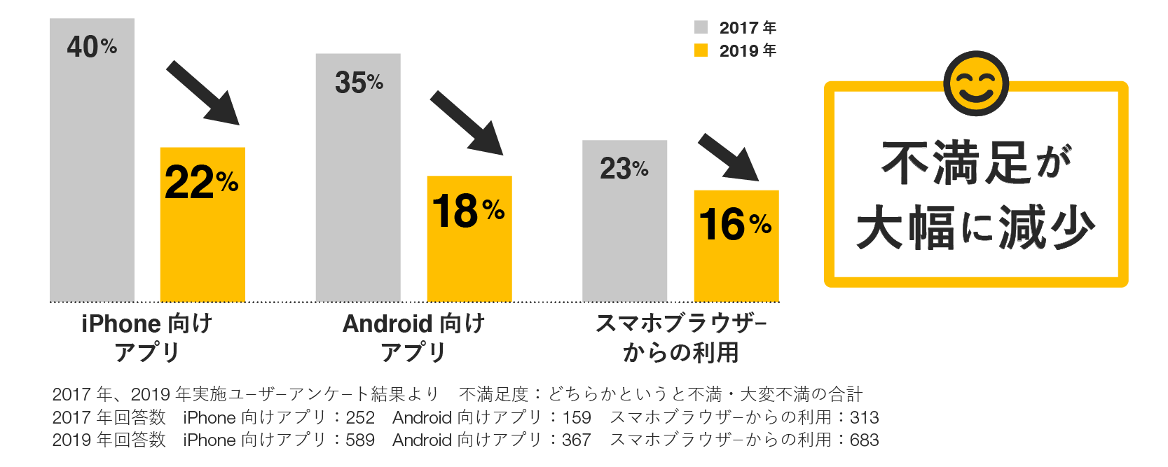 不満足度が大幅に減少。iPhone向けアプリ、40%から22%に減少。Android向けアプリ、35%から18%に減少。スマホブラウザーからの利用、23%から16%に減少。